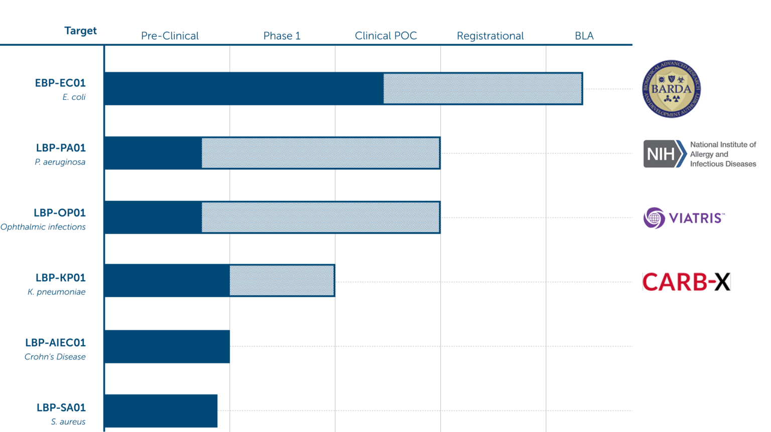 EBP-EC01 E. Coli currently almost funded to clinical POC and scoped for BLA. 

LBP-PA01 P. Aeruginosa currently almost funded though preclinical and scoped for clinical POC. 

LBP-OP01 Ophthalmic infiections currently almost funded through pre-clinical and scoped for Clinical POC. 

LBP-KP01 K. Pneumoniae currently funded through pre-clinical and scoped for phase 1

LBP-AIEC01 Crohn’s disease currently funded through pre-clinical. 

LBP-SA01 S. Aureus almost funded through pre-clinical. 